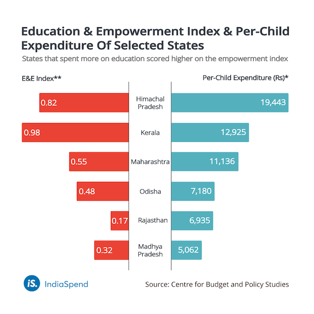 budget allocation to education in india