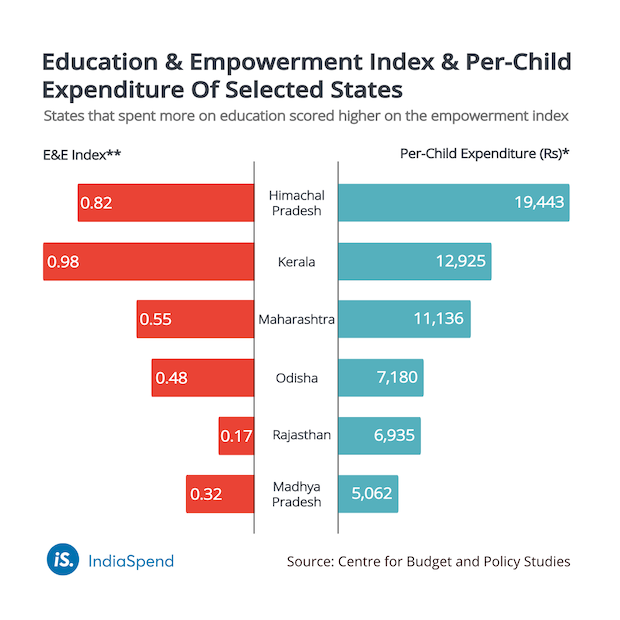 budgetary allocation for education in india