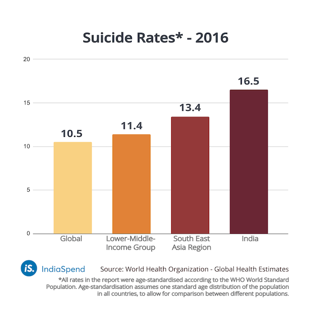 India Has The Highest Suicide Rate South Asia, But No Prevention Strategy