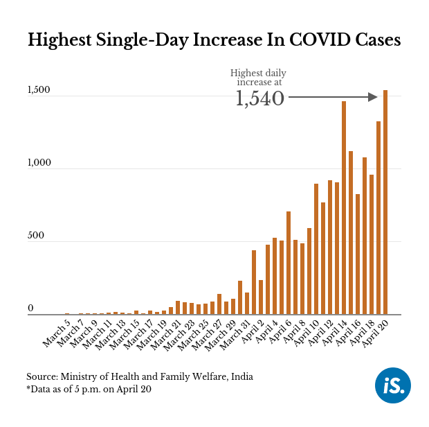 Why india covid cases increasing
