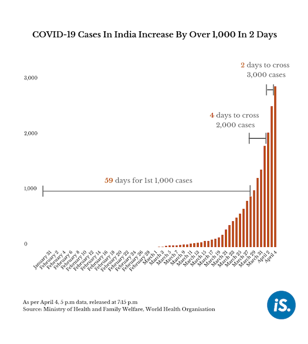 Over 1,000 cases detected in 2 days, total crosses 3,000