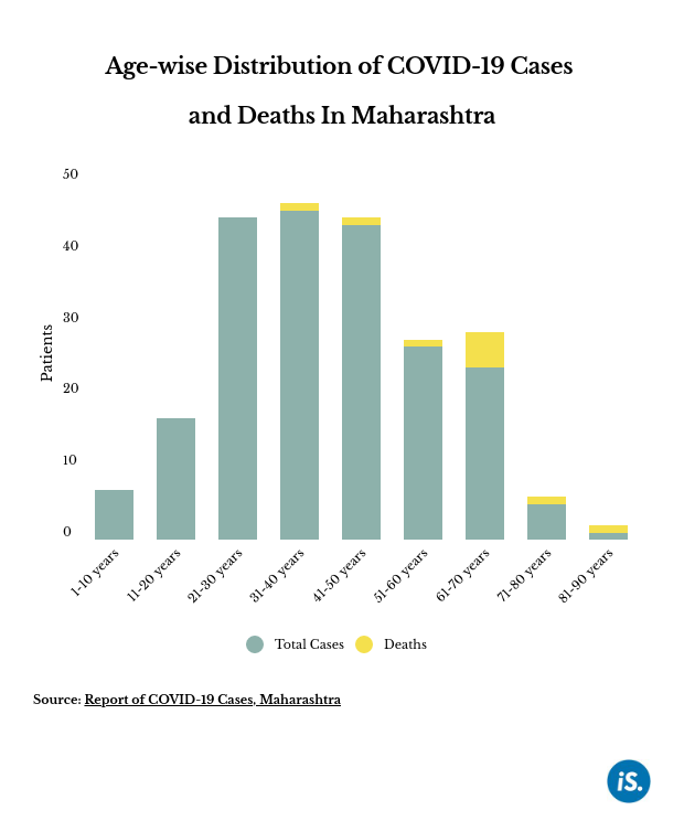 63% of Maharashtra patients aged 21-50, 50% of deaths among 61-70 age group