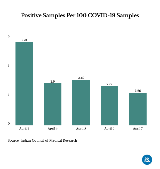 Maharashtra First State To Report 1 000 Covid 19 Cases In India