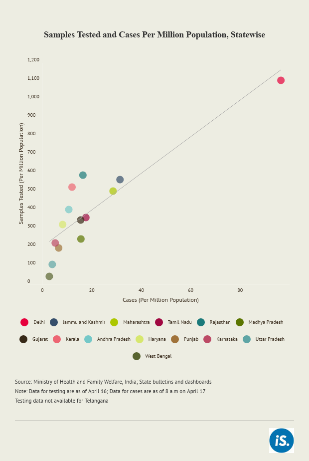 Delhi Has Tested A Higher Proportion Of Its Population Than Any