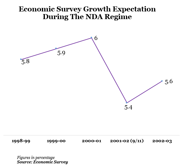 economic survey growth expectation during the nda regime in india graph report by indiaspend data journalism