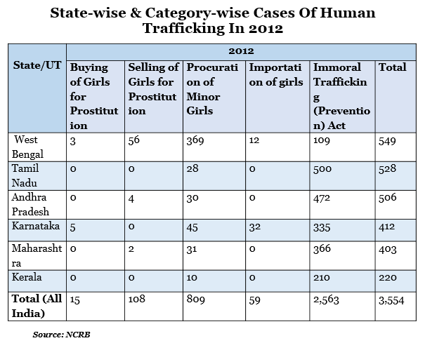 state wise and category wise cases of human trafficking in 2012 report by indiaspend data journalism