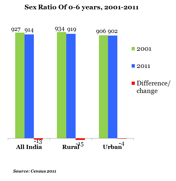 Sex Ratio of 0 to 6 Years Age Data From 2001 to 2011 report by Indiaspend Data Journalism