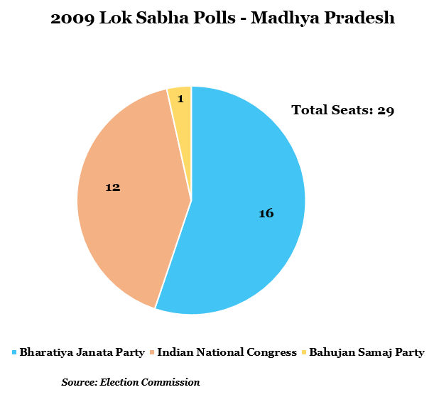 year 2009 lok shabha polls-madhya pradesh