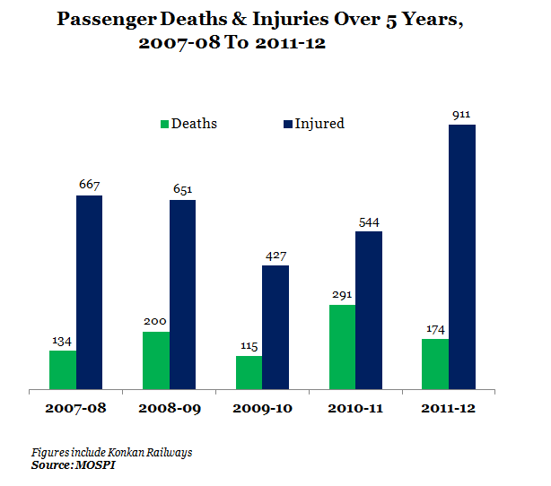 2_Passenger Deaths & Injuries Over 5 Years