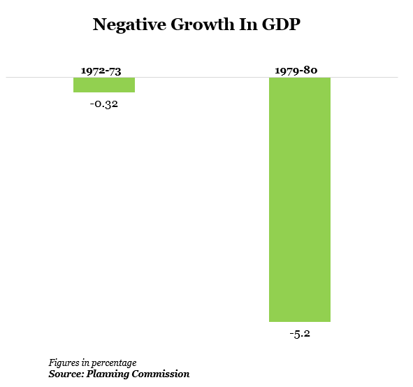 nagativ growth in gdp rate of india graph report by indiaspend data journalism