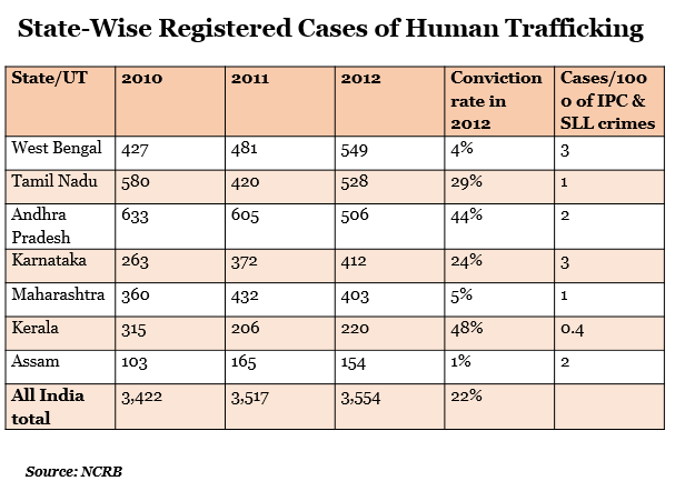 state wise registered cases of human trafficking report by indiaspend data journalism