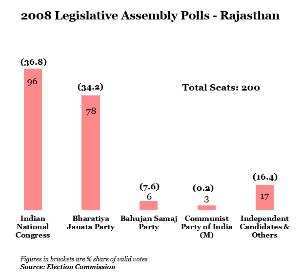 year 2008 legislative assembly polls-rajasthan