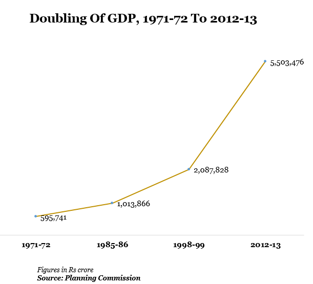 doubling of gdp during 1971-72 to 2012-13 graph report by indiaspend data journalism