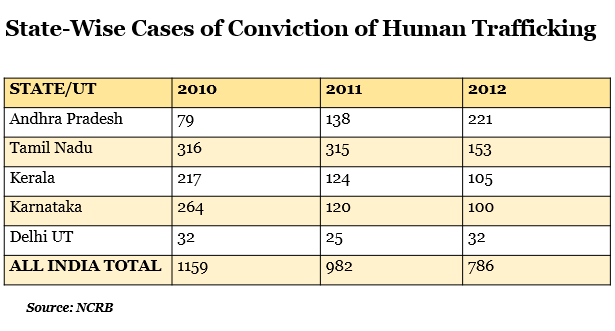 state wise cases of conviction of human trafficking report by indiaspend data journalism