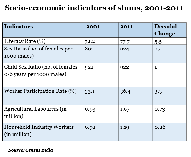 socio-economic indicators of slum from 2001 to 2011 report by indiaspend data journalism