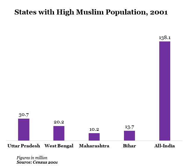 states with high muslim population at 2001 data by indiaspend journalism