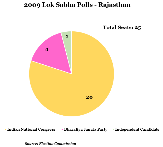 year 2009 lok shabha polls-rajasthan