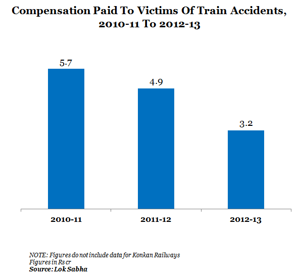 4_Compensation Paid to victims of Train Accidents