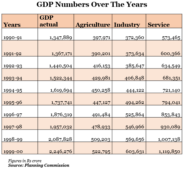 gdp number over the years graph report by indiaspend data journalism