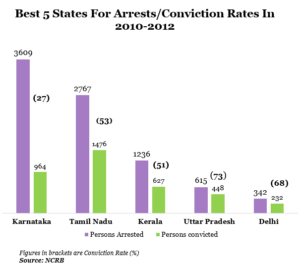 best five states for arrest per conviction rates in 2010 to 2012 in india report by indiaspend data journalism