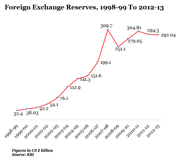 Foreign Exchange Reserves, 1998-99 to 2012-13 data by Indiaspend Data Journalism