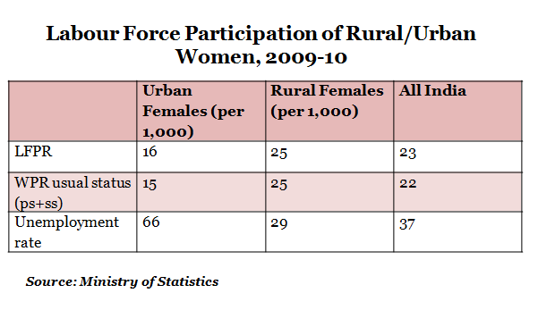 Labour Force Participation of Rural Per Urban Women From 2009 to 2010 report by Indiaspend Data Journalism