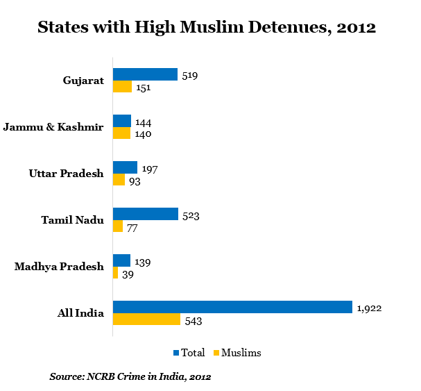 states with high muslin detenues at 2012 data by indiaspend journalism