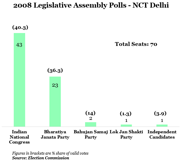 year 2008 legislative assembly polls-nct delhi