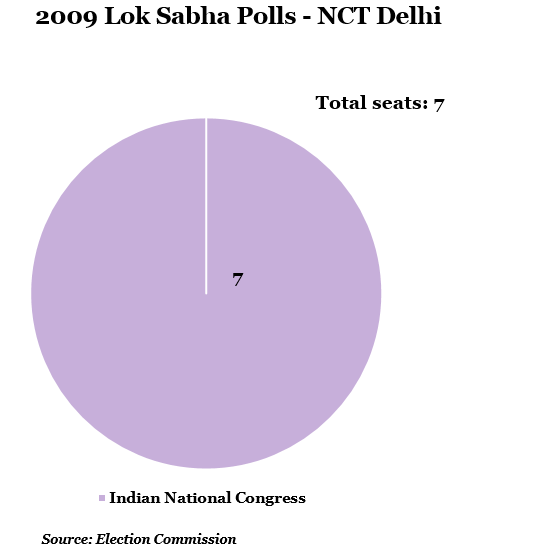 year 2009 lok shabha polls-nct delhi