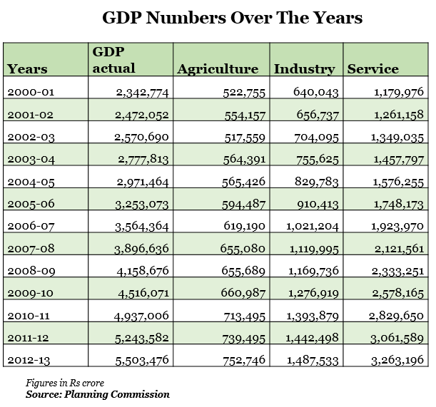 another gdp number over the years graph report by indiaspend data journalism