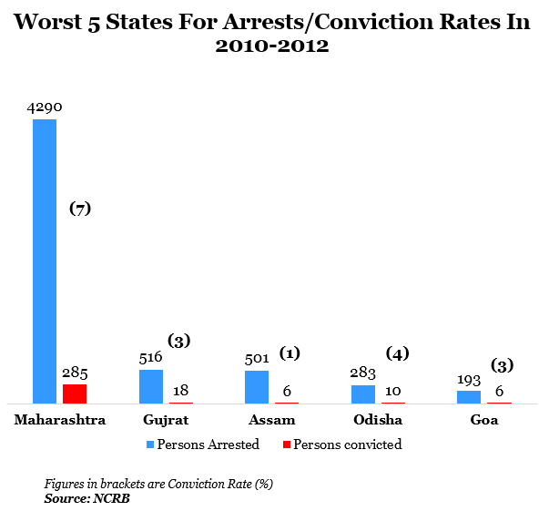 worst five states for arrest per conviction rates in 2010 to 2012 in india report by indiaspend data journalism