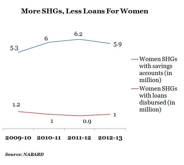 More SHGs, Less Loans For Women