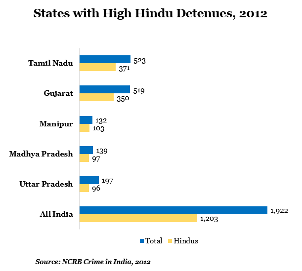 states with high hindu detenues at 2012 data by indiaspend journalism