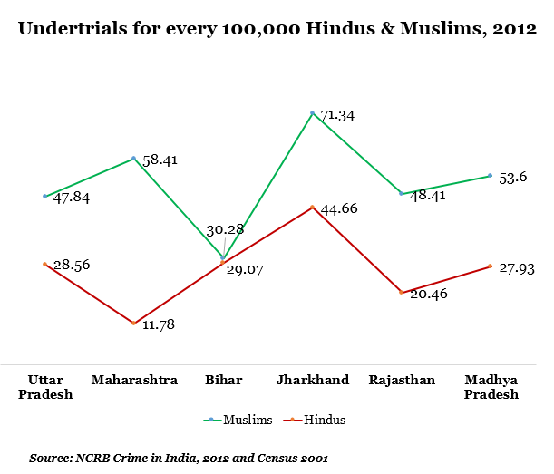 undertrials for every 100000 hindus and muslims at 2012 data by indiaspend journalism