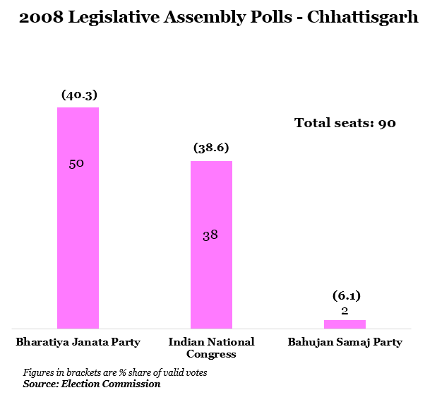 year 2008 legislative assembly polls-Chhattisgarh