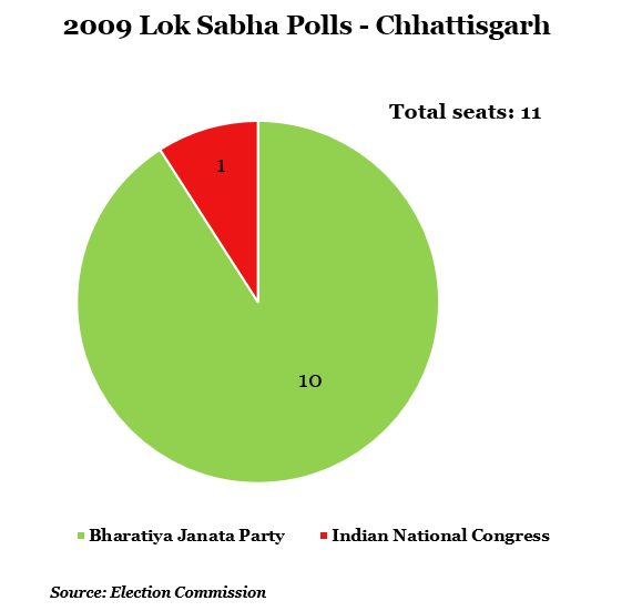 year 2009 lok shabha polls-chhattisgarh