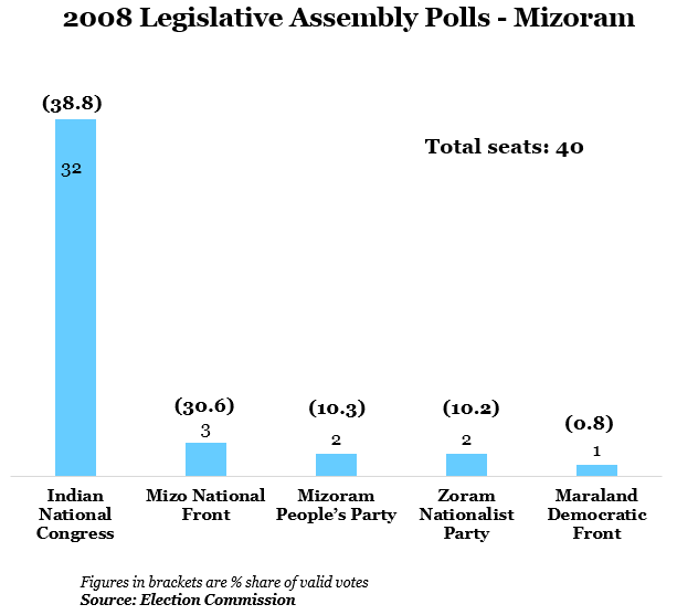 year 2008 legislative assembly polls-mizoram