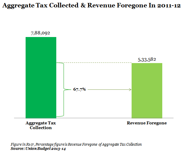 aggregate tax collected and revenue forgone in 2011-12<br /><br /><br /><br /></p><p>