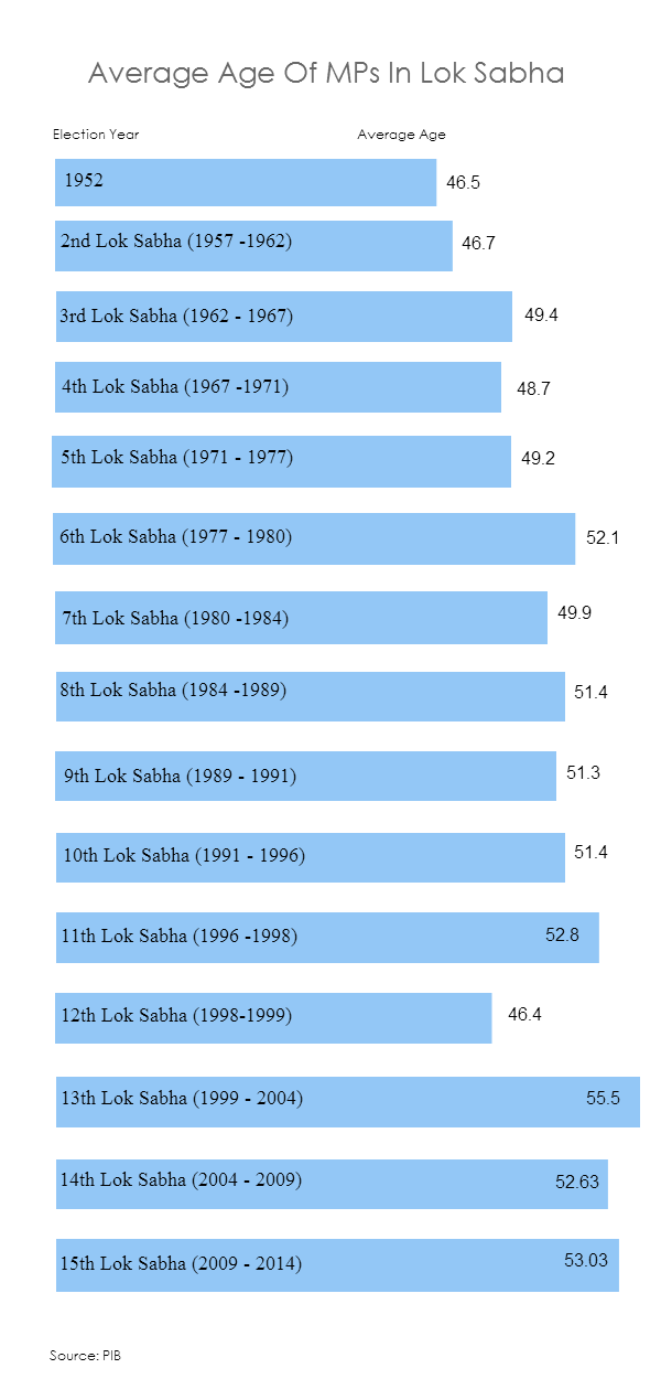 Average Age Of MPs In Lok Sabha