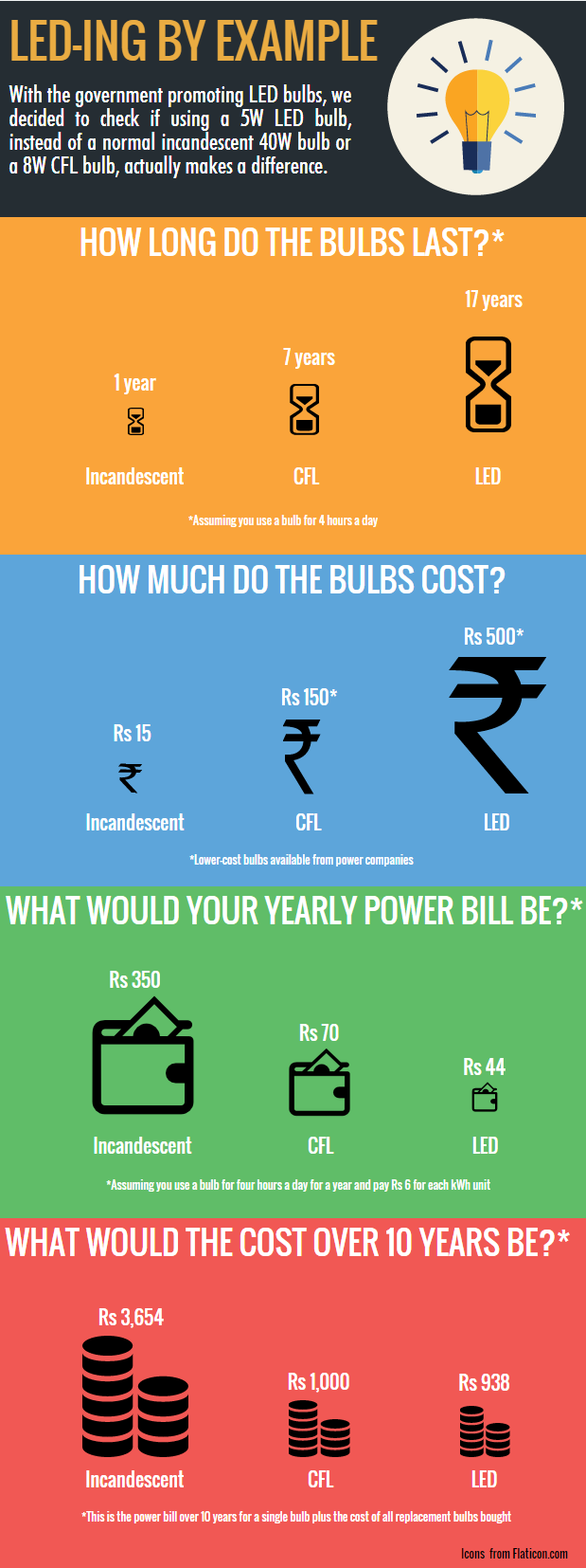 Bulb_comparison   Piktochart Infographic Editor