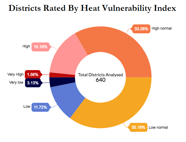 India's poorest areas are the most vulnerable to heat waves as planning targets cities