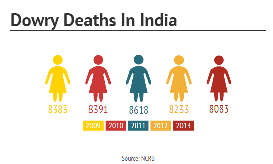 Dowry Deaths