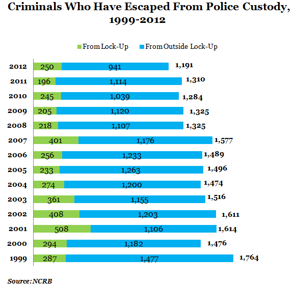 criminals who have escaped from police custody from 1999 to 2012 graph by NCRB