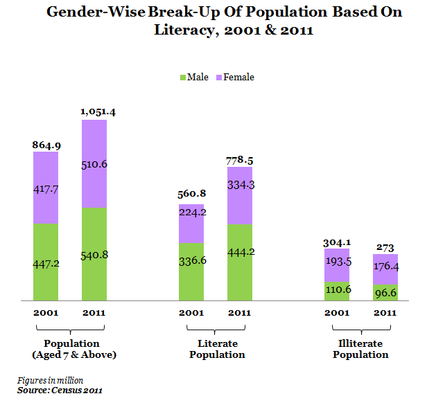 Gender wise break up of population based on liiteracy at 2001 and 2011 graph report by indiaspend data journalism and news