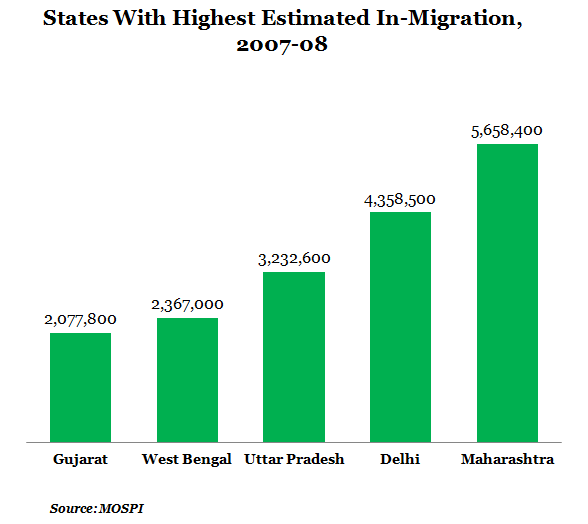 States With Highest Estimated In-Migration from 2007-08 Graph Report By IndiaSpend New And Data Journalism