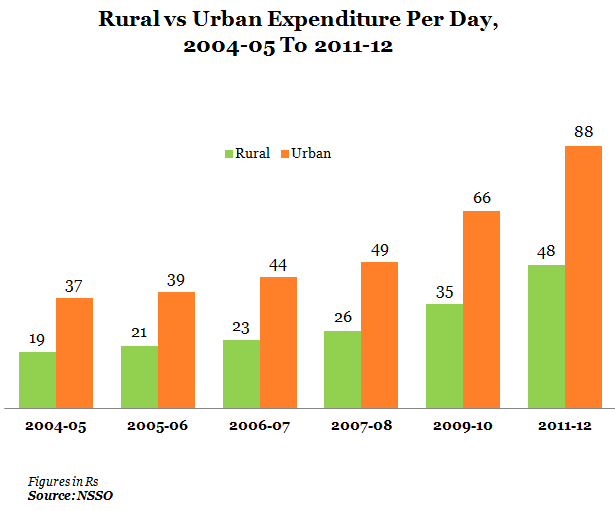 rural vs urban expenditure per day 2004-05 to 2011-12 graph report