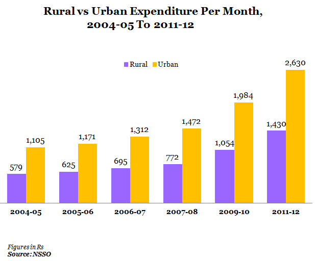 rural vs urban expenditure per month 2004-05 to 2011-12 graph report