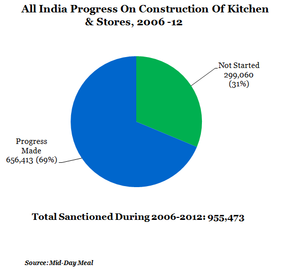 all india progress on construction of kitchen and stores at 2006 to 2012