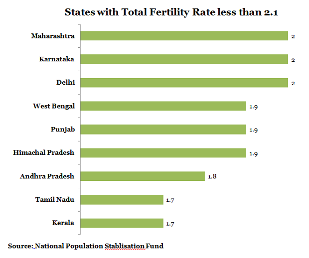 states with total fertility rates less than 2.1 flow graph
