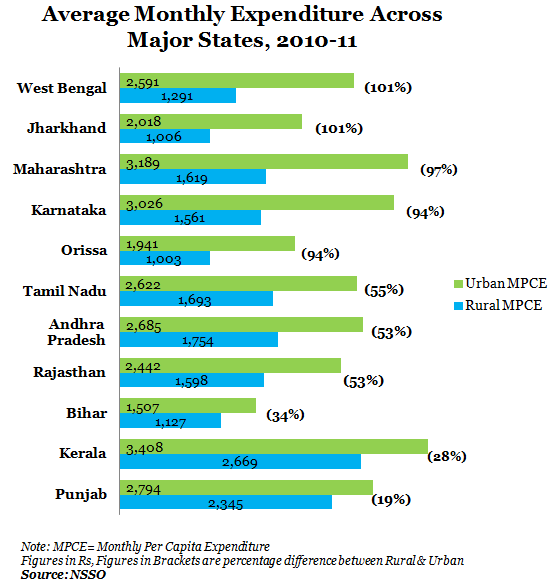average monthly expenditure across major states from 2010-11 graph report